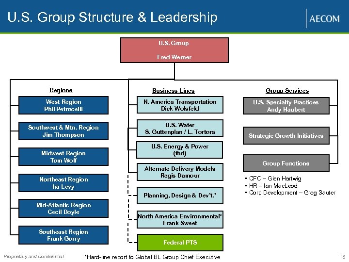 U. S. Group Structure & Leadership U. S. Group Fred Werner Regions Business Lines