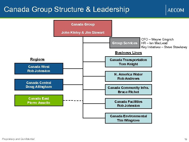 Canada Group Structure & Leadership Canada Group John Kinley & Jim Stewart Group Services