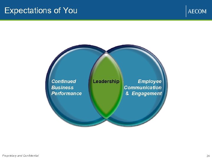 Expectations of You Continued Business Performance Proprietary and Confidential Leadership Employee Communication & Engagement