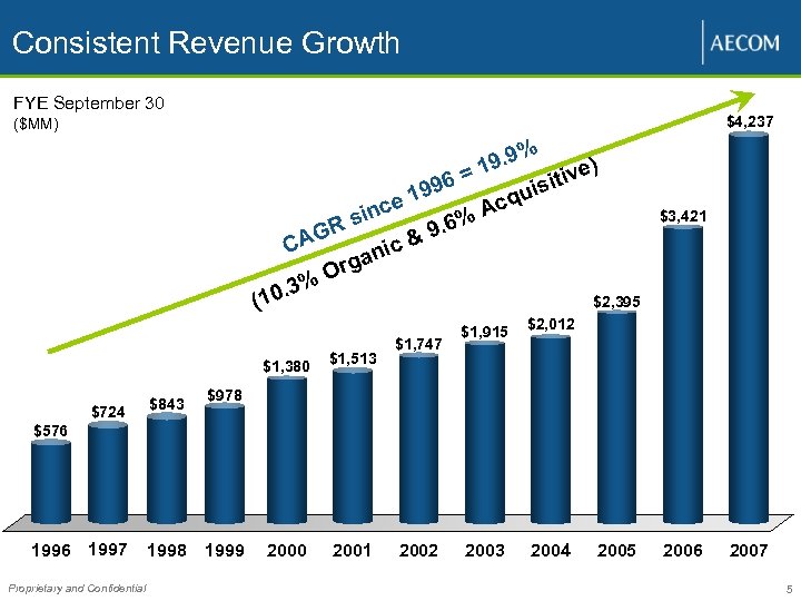 Consistent Revenue Growth FYE September 30 $4, 237 ($MM) 6= (1 $724 1996 1997