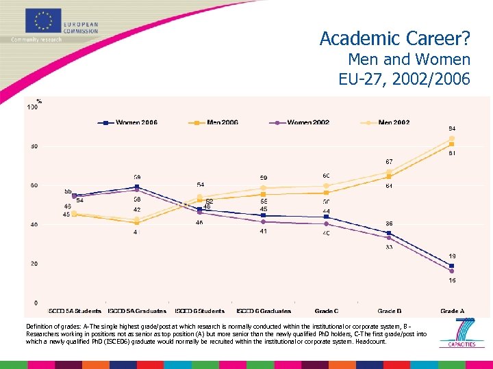 Academic Career? Men and Women EU-27, 2002/2006 Definition of grades: A-The single highest grade/post