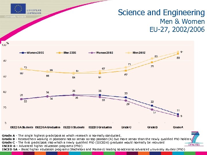 Science and Engineering Men & Women EU-27, 2002/2006 Grade A - The single highest