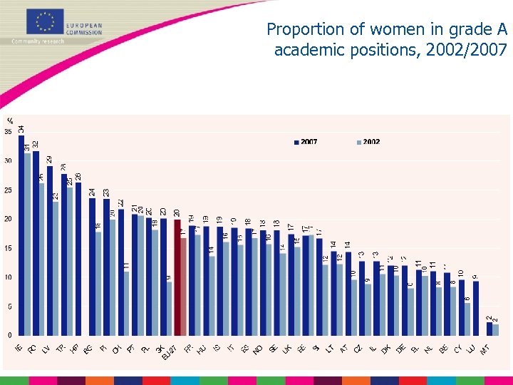 Proportion of women in grade A academic positions, 2002/2007 