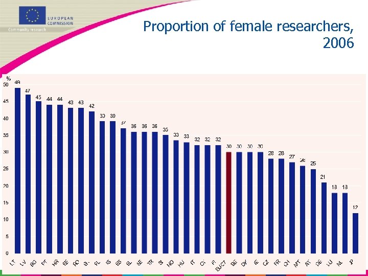 Proportion of female researchers, 2006 