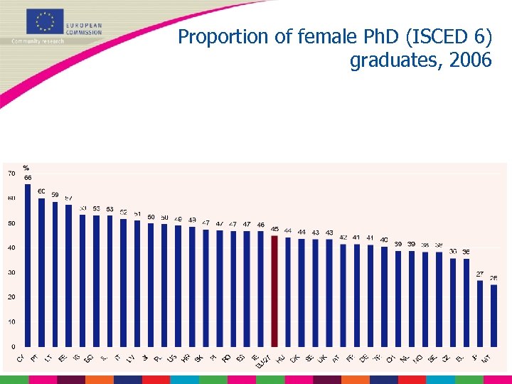 Proportion of female Ph. D (ISCED 6) graduates, 2006 