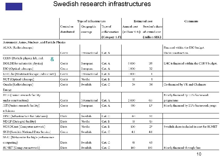 Swedish research infrastructures ESFRI European Strategy Forum on Research Infrastructures & 10 