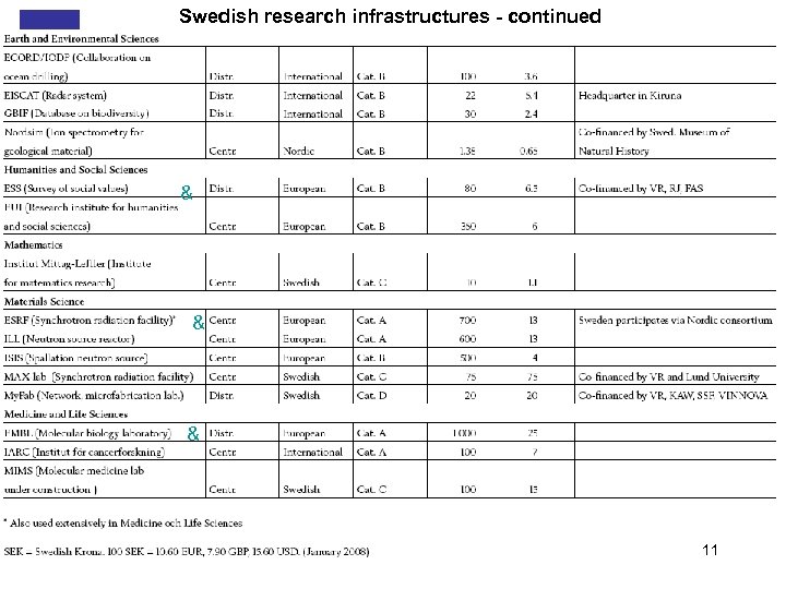 Swedish research infrastructures - continued ESFRI European Strategy Forum on Research Infrastructures & &