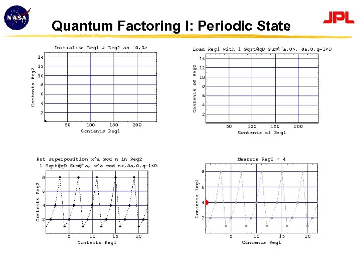 Quantum Factoring I: Periodic State 