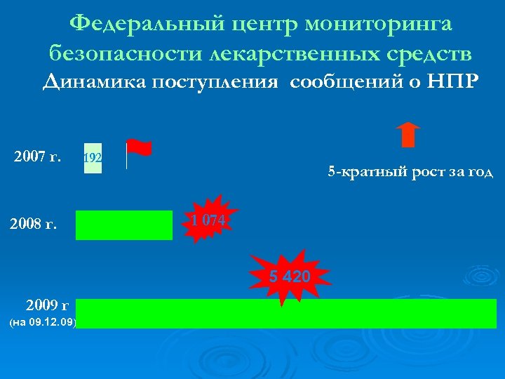 Федеральный центр мониторинга безопасности лекарственных средств Динамика поступления сообщений о НПР 2007 г. 2008