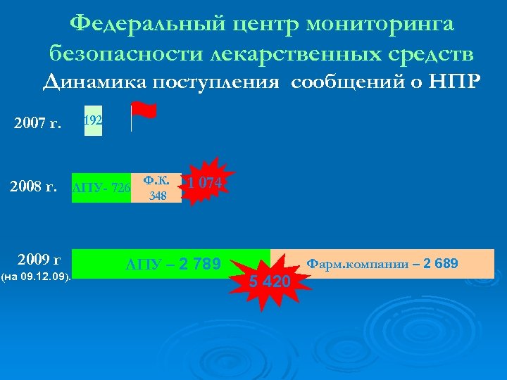 Федеральный центр мониторинга безопасности лекарственных средств Динамика поступления сообщений о НПР 2007 г. 192