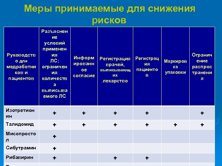 Меры принимаемые для снижения рисков Руководств о для медработни ков и пациентов Разъяснен ие