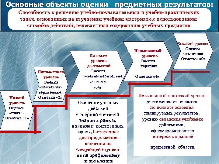Основные объекты оценки предметных результатов: Способность к решению учебно-познавательных и учебно-практических задач, основанных на