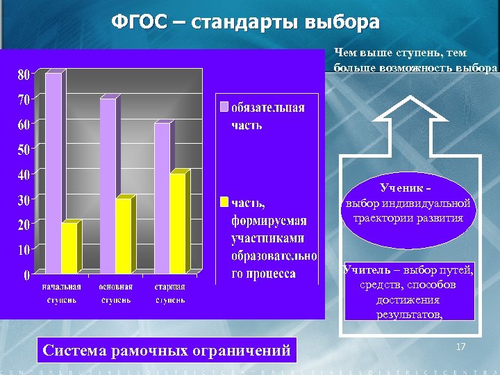 ФГОС – стандарты выбора Чем выше ступень, тем больше возможность выбора Ученик - выбор