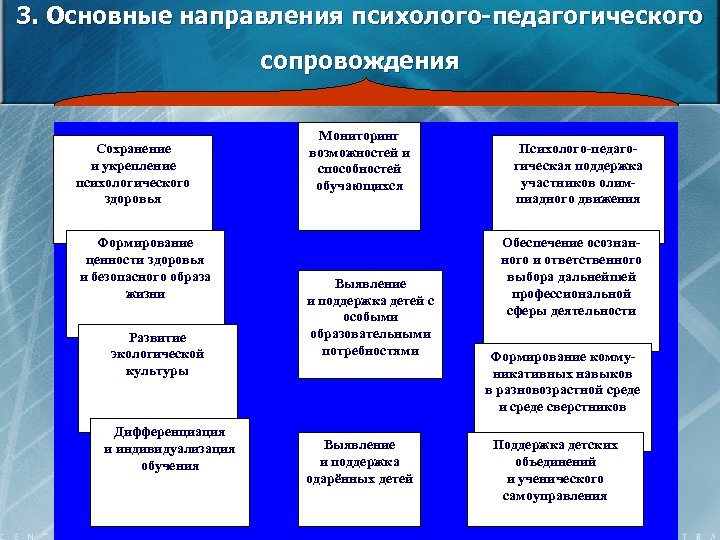 3. Основные направления психолого-педагогического сопровождения Сохранение и укрепление психологического здоровья Формирование ценности здоровья и