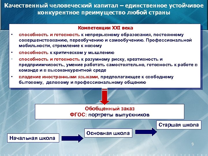 Качественный человеческий капитал – единственное устойчивое конкурентное преимущество любой страны • • Компетенции XXI