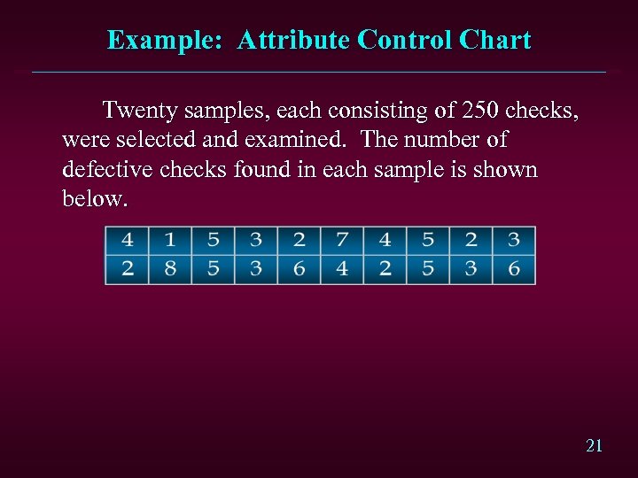 Example: Attribute Control Chart Twenty samples, each consisting of 250 checks, were selected and