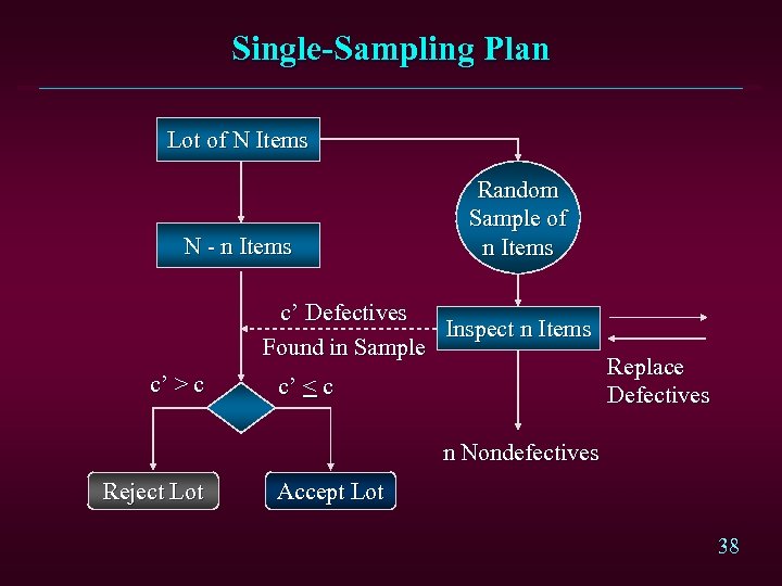 Single-Sampling Plan Lot of N Items N - n Items Random Sample of n