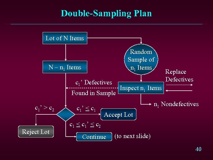 Double-Sampling Plan Lot of N Items Random Sample of n 1 Items N –