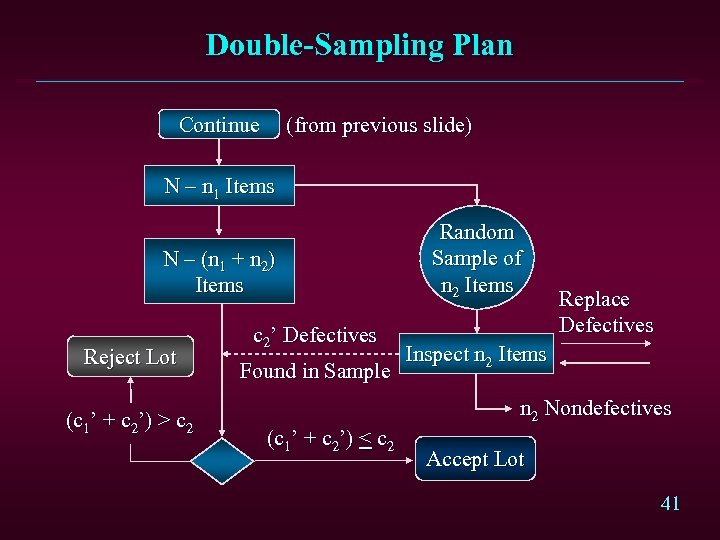 Double-Sampling Plan Continue (from previous slide) N – n 1 Items N – (n
