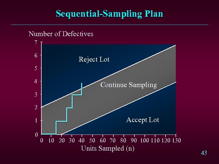 Sequential-Sampling Plan Number of Defectives 7 6 Reject Lot 5 4 Continue Sampling 3