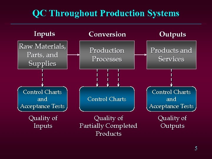 QC Throughout Production Systems Inputs Conversion Outputs Raw Materials, Parts, and Supplies Production Processes