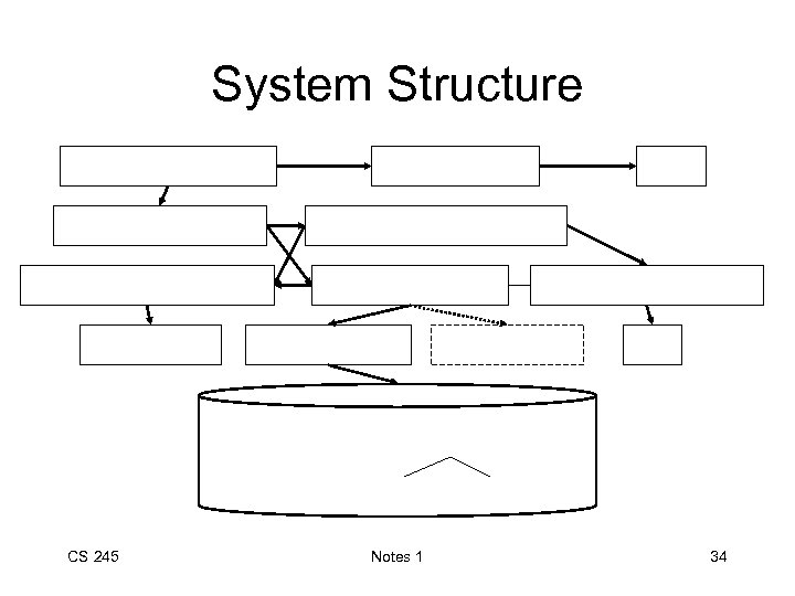System Structure CS 245 Notes 1 34 