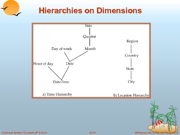 Hierarchies on Dimensions 10 Database System Concepts 4 th Edition 22. 10 ©Silberschatz, Korth