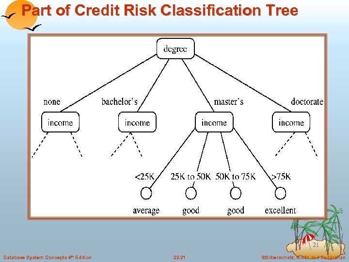 Part of Credit Risk Classification Tree 21 Database System Concepts 4 th Edition 22.