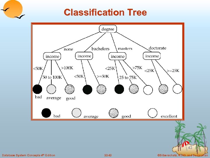 Classification Tree 42 Database System Concepts 4 th Edition 22. 42 ©Silberschatz, Korth and