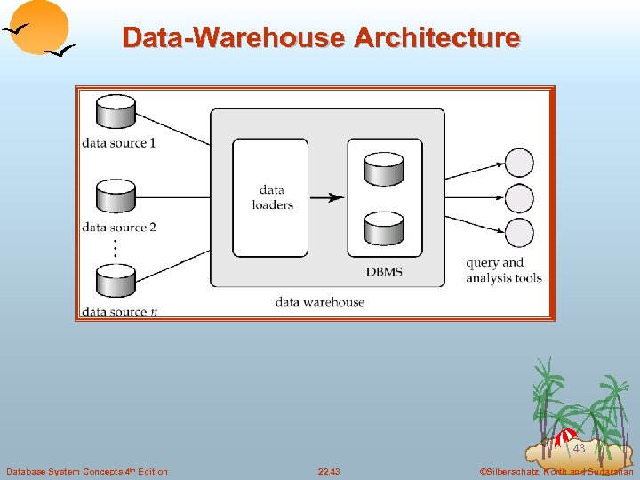 Data-Warehouse Architecture 43 Database System Concepts 4 th Edition 22. 43 ©Silberschatz, Korth and