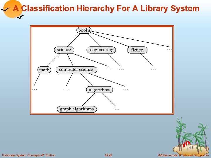 A Classification Hierarchy For A Library System 45 Database System Concepts 4 th Edition