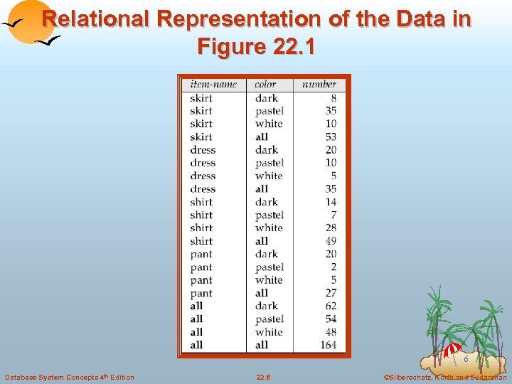 Relational Representation of the Data in Figure 22. 1 6 Database System Concepts 4