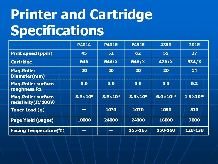 Printer and Cartridge Specifications P 4014 P 4015 P 4515 4350 2015 45 52