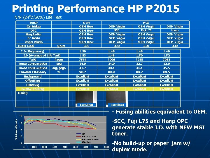 Printing Performance HP P 2015 　N/N (24℃/50%) Life Test Toner Cartridge OPC Mag. Roller