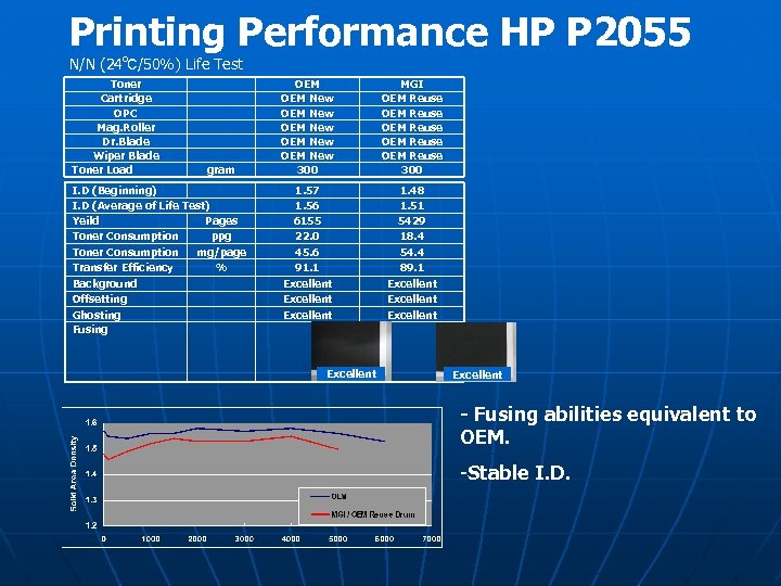 Printing Performance HP P 2055 N/N (24℃/50%) Life Test Toner Cartridge OPC Mag. Roller