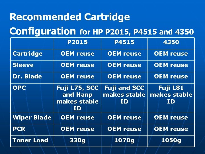 Recommended Cartridge Configuration for HP P 2015, P 4515 and 4350 P 2015 P