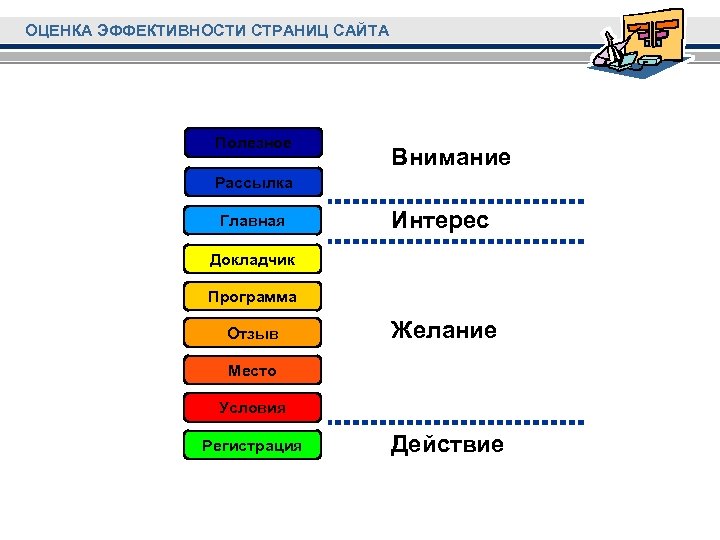 ОЦЕНКА ЭФФЕКТИВНОСТИ СТРАНИЦ САЙТА Полезное Внимание Рассылка Главная Интерес Докладчик Программа Отзыв Желание Место