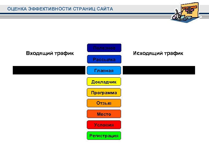 ОЦЕНКА ЭФФЕКТИВНОСТИ СТРАНИЦ САЙТА Входящий трафик Полезное Рассылка Главная Докладчик Программа Отзыв Место Условия