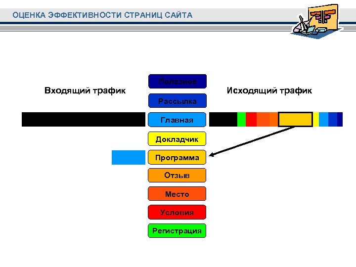 ОЦЕНКА ЭФФЕКТИВНОСТИ СТРАНИЦ САЙТА Входящий трафик Полезное Рассылка Главная Докладчик Программа Отзыв Место Условия