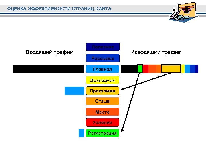 ОЦЕНКА ЭФФЕКТИВНОСТИ СТРАНИЦ САЙТА Входящий трафик Полезное Рассылка Главная Докладчик Программа Отзыв Место Условия