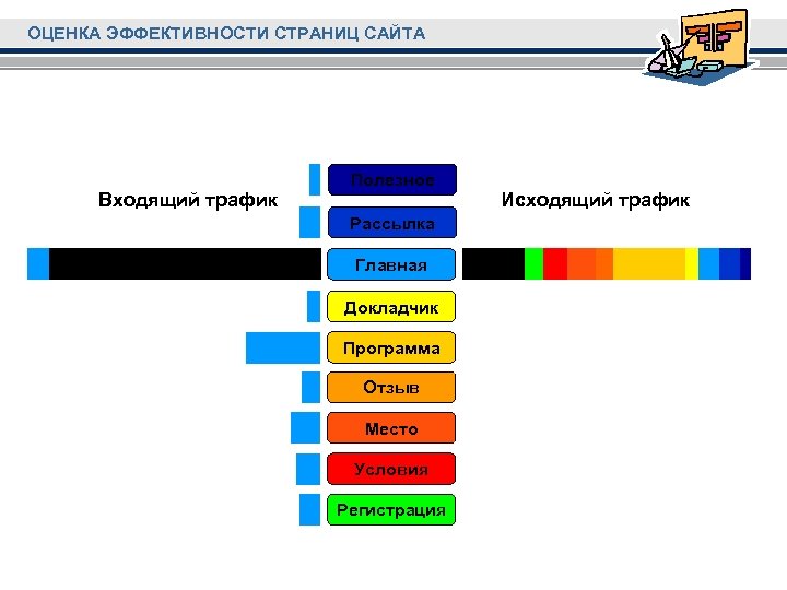 ОЦЕНКА ЭФФЕКТИВНОСТИ СТРАНИЦ САЙТА Входящий трафик Полезное Рассылка Главная Докладчик Программа Отзыв Место Условия