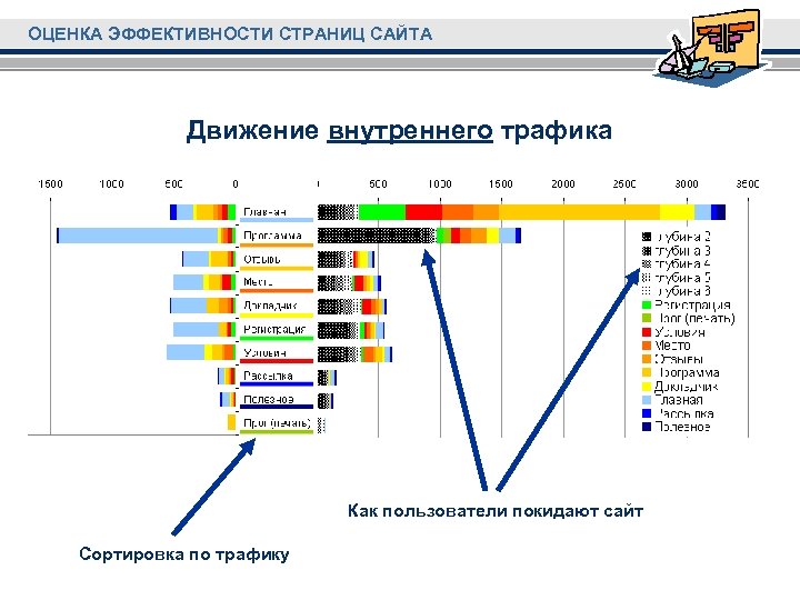ОЦЕНКА ЭФФЕКТИВНОСТИ СТРАНИЦ САЙТА Движение внутреннего трафика Как пользователи покидают сайт Сортировка по трафику