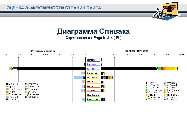 ОЦЕНКА ЭФФЕКТИВНОСТИ СТРАНИЦ САЙТА Диаграмма Спивака Сортировка по Page Index ( PI ) 