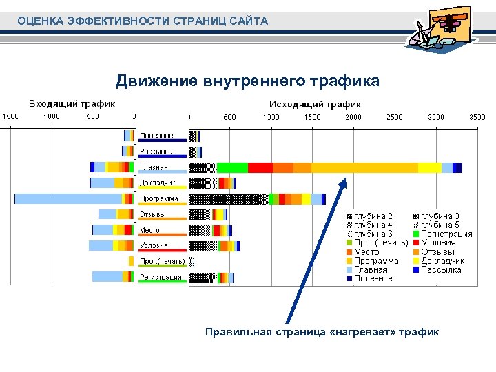 ОЦЕНКА ЭФФЕКТИВНОСТИ СТРАНИЦ САЙТА Движение внутреннего трафика Правильная страница «нагревает» трафик 