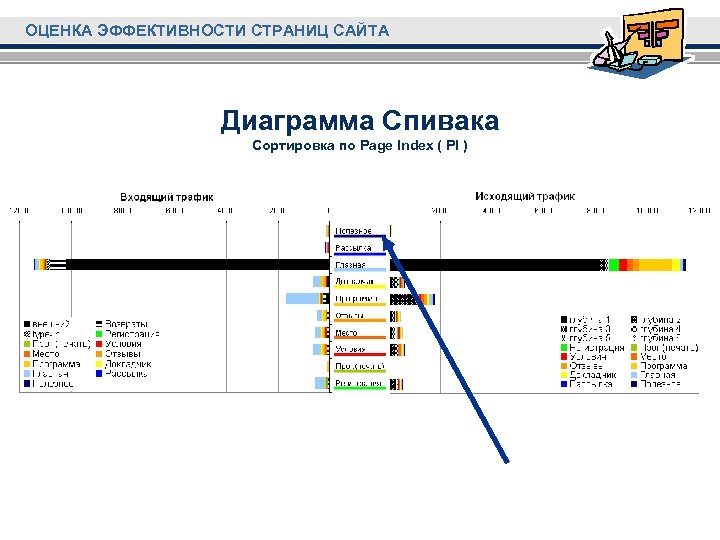 ОЦЕНКА ЭФФЕКТИВНОСТИ СТРАНИЦ САЙТА Диаграмма Спивака Сортировка по Page Index ( PI ) 