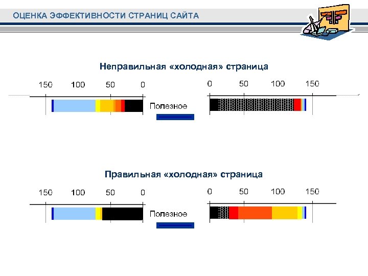 ОЦЕНКА ЭФФЕКТИВНОСТИ СТРАНИЦ САЙТА Неправильная «холодная» страница Правильная «холодная» страница 