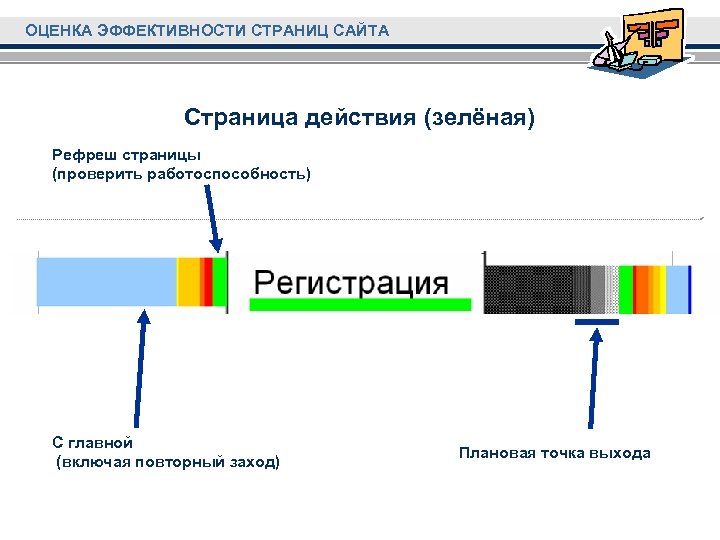 ОЦЕНКА ЭФФЕКТИВНОСТИ СТРАНИЦ САЙТА Страница действия (зелёная) Рефреш страницы (проверить работоспособность) С главной (включая