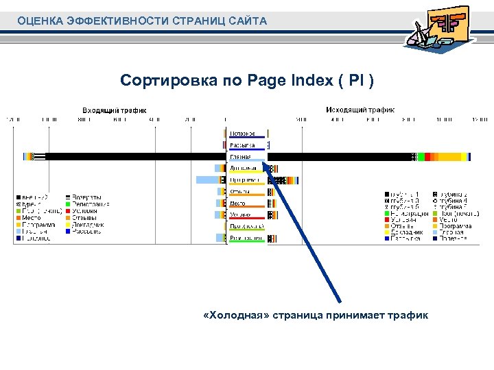 ОЦЕНКА ЭФФЕКТИВНОСТИ СТРАНИЦ САЙТА Сортировка по Page Index ( PI ) «Холодная» страница принимает
