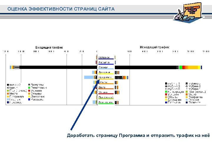 ОЦЕНКА ЭФФЕКТИВНОСТИ СТРАНИЦ САЙТА Доработать страницу Программа и отправить трафик на неё 