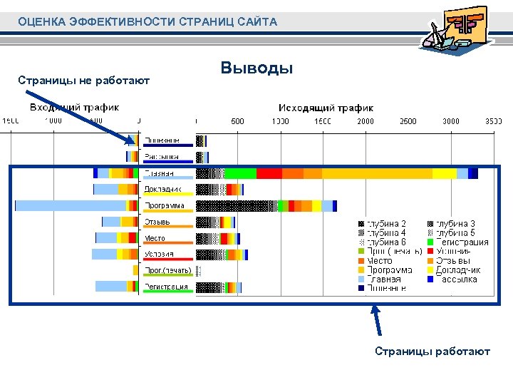 ОЦЕНКА ЭФФЕКТИВНОСТИ СТРАНИЦ САЙТА Страницы не работают Выводы Страницы работают 